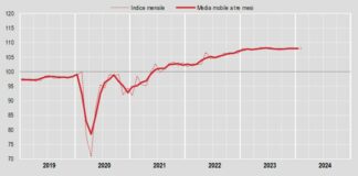 A febbraio vendite al dettaglio +0,1% su mese, +2,4% su anno