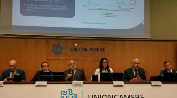 In Italia in calo propensione imprenditoriale e avvio di nuove imprese