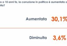 Per 1 italiano su 3 corruzione in politica in aumento negli ultimi anni