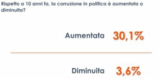 واحد من كل ثلاثة إيطاليين يرون أن الفساد في السياسة ازداد في السنوات الأخيرة
