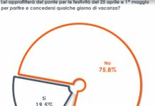 Ponti di primavera, un italiano su cinque si concederà una breve vacanza