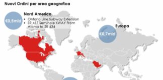 Webuild, 5,5 miliardi di euro di nuovi ordini da inizio 2024