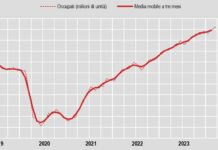 A marzo il tasso di occupazione sale al 62,1%