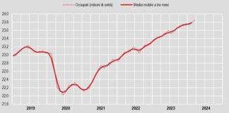 A marzo il tasso di occupazione sale al 62,1%