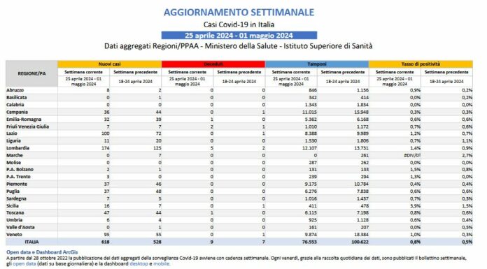 Covid, lieve aumento dei casi in una settimana