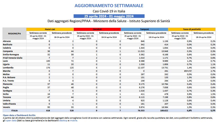 Covid, lieve aumento dei casi in una settimana Covid, lieve aumento dei casi in una settimana