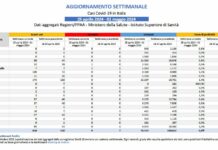 Covid, lieve aumento dei casi in una settimana