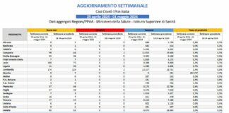 Covid, lieve aumento dei casi in una settimana