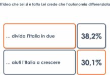 Autonomia, per il 38% degli italiani dividerà il Paese in due