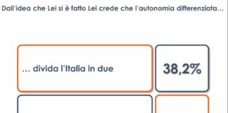 Autonomia, per il 38% degli italiani dividerà il Paese in due