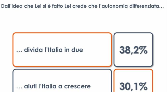 Autonomia, per il 38% degli italiani dividerà il Paese in due