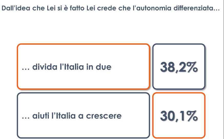 Autonomia, per il 38% degli italiani dividerà il Paese in due