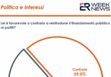Corruzione, 59% italiani contro finanziamento pubblico ai partiti