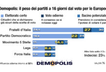 Sondaggio Demopolis, alle Europee indeciso quasi 1 italiano su 4