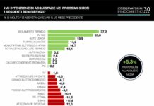 Ripartono le intenzioni d’acquisto grazie a ristrutturazioni e mobilità