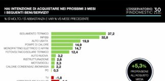 Ripartono le intenzioni d’acquisto grazie a ristrutturazioni e mobilità