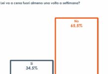 Un italiano su 3 a cena fuori casa almeno una volta a settimana