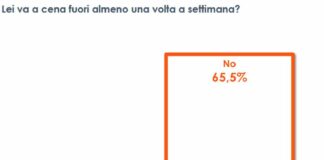 إيطالي من كل 3 يتناول العشاء بالخارج مرة على الأقل في الأسبوع