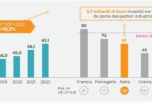 Il Sud è la terza Regione più attrattiva nel Mediterraneo