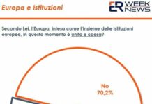 Per oltre 2 italiani su 3 l’Europa a oggi non è unita e coesa