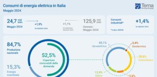 A maggio record per la domanda di energia coperta da fonti rinnovabili