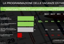 Il 92% degli italiani non rinuncia alle vacanze, ma sono più brevi