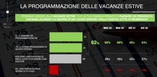 Il 92% degli italiani non rinuncia alle vacanze, ma sono più brevi