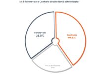 Sondaggio Euromedia per Italpress, sulle riforme italiani divisi