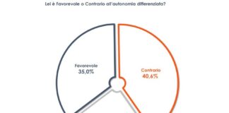 Sondaggio Euromedia per Italpress, sulle riforme italiani divisi