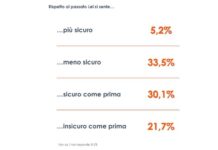 Un italiano su tre si sente meno sicuro di prima