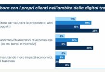 Osservatorio PoliMi, quasi 2 mld la spesa digitale dei professionisti