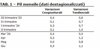 II trimestre in chiaroscuro, Pil al rialzo con auto, industria e turismo