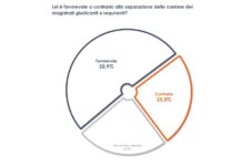 Giustizia, maggioranza italiani favorevole a separazione carriere
