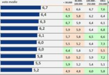 Gli italiani vogliono più negozi nelle città