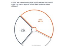 Turismo, per quasi metà degli italiani servizi migliori all’estero