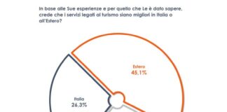 Turismo, per quasi metà degli italiani servizi migliori all’estero
