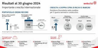 Webuild, utile netto 1^ semestre più che triplicato. Cassa netta 1,4 mld