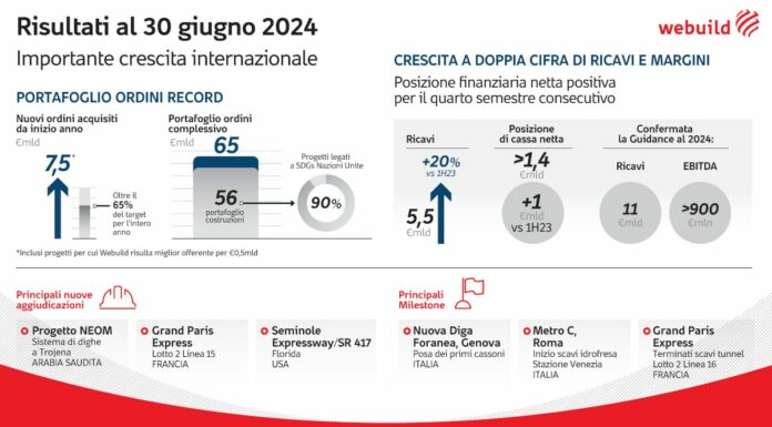 Webuild, utile netto 1^ semestre più che triplicato. Cassa netta 1,4 mld