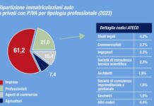 Unrae, nel 2023 in crescita del 17,4% auto dei privati con partita Iva