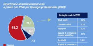Unrae, nel 2023 in crescita del 17,4% auto dei privati con partita Iva