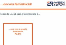 Per oltre 70% degli italiani femminicidi vera e propria emergenza