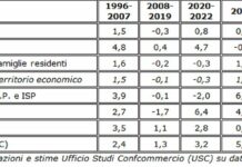 Consumi, negli ultimi 30 anni boom di telefoni e tecnologia