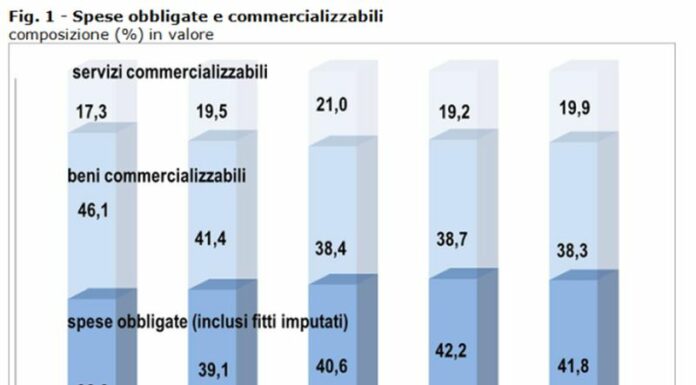 Spese obbligate, nel 2024 rappresentano il 42% dei consumi