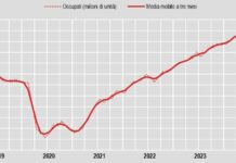 A giugno +0,1% occupazione, disoccupazione sale al 7%