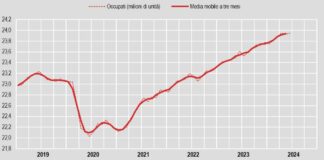 A giugno +0,1% occupazione, disoccupazione sale al 7%