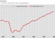 A luglio occupati oltre 24 milioni, la disoccupazione scende al 6,5%