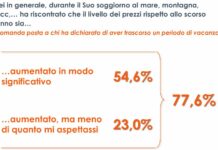 Vacanze, per 3 italiani su 4 è stata un’estate di rincari