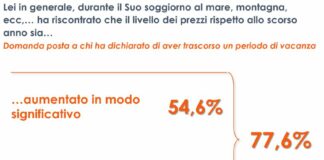 Vacanze, per 3 italiani su 4 è stata un’estate di rincari