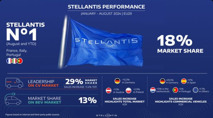 Stellantis punta alla leadership del mercato europeo