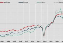 Export stabile al Nord, aumenta al Centro e cala al Sud